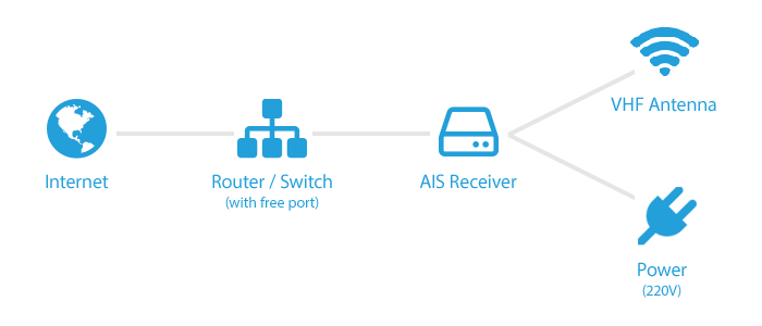 AIS receiver setup scheme